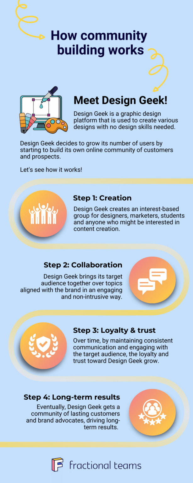 An infographic titled "How community building works." It details a 4-step process highlighted in the text and icons: Creation, Collaboration, Loyalty & Trust, and Long-term results. It promotes a service called Design Geek, which creates online communities.