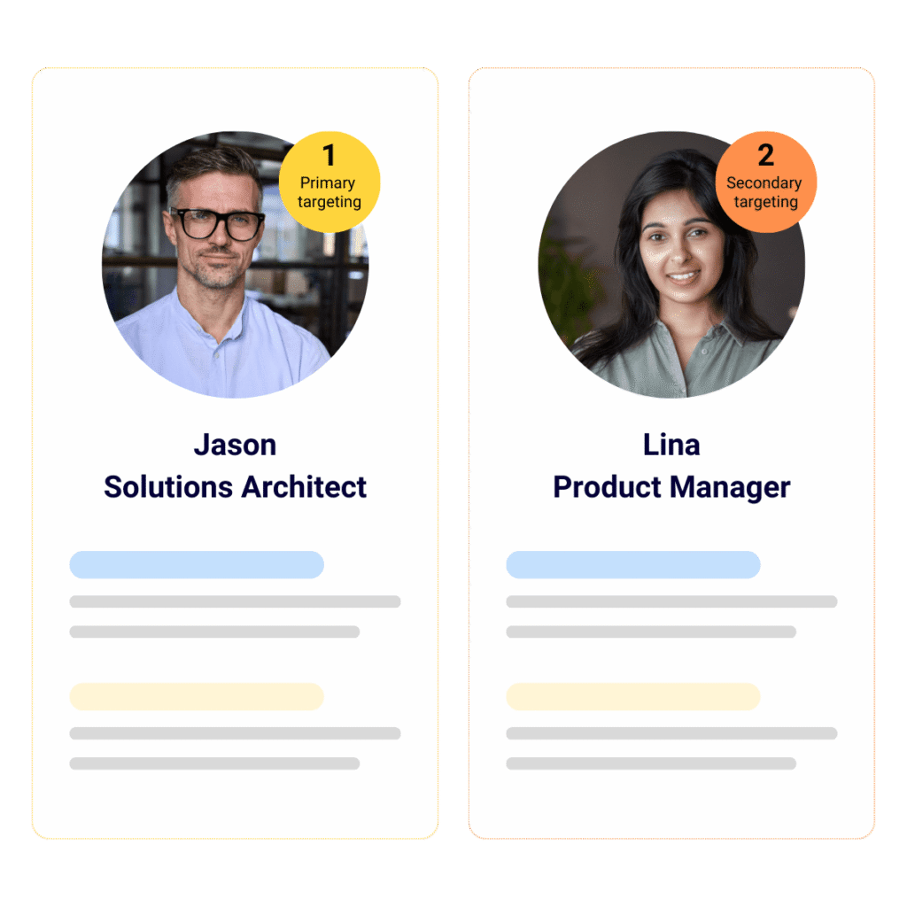 Two profile cards side by side. Left card shows a man labeled "Jason, Solutions Architect" with a yellow circle stating "1 Primary targeting." Right card shows a woman labeled "Lina, Product Manager" with an orange circle stating "2 Secondary targeting.